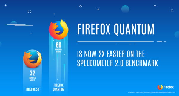 Firefox Quantum est deux fois plus rapide